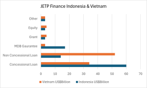 Bar chart of JET finance Indonesia and Vietnam compared